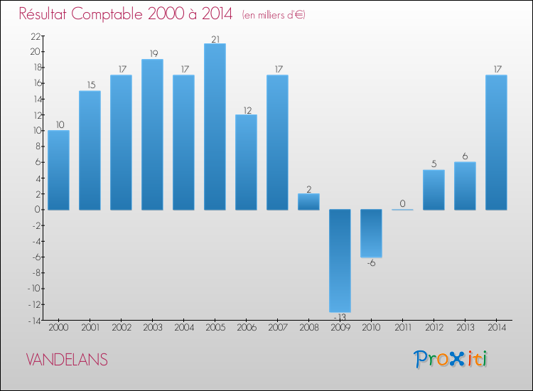 Evolution du résultat comptable pour la commune de VANDELANS de 2000 à 2014 Evolution du résultat comptable pour VANDELANS de 2000 à 2014