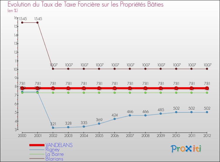 Evolution du taux de la taxe foncière sur le bati pour VANDELANS et les communes proches de 2000 à 2012 Comparaison des taux de taxe foncière sur le bati pour VANDELANS et les communes voisines de 2000 à 2012
