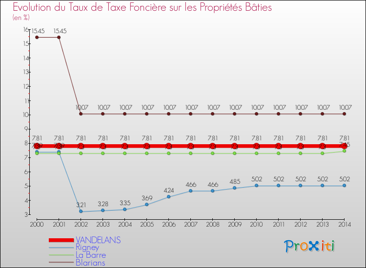 Evolution du taux de la taxe foncière sur le bati pour VANDELANS et les communes proches de 2000 à 2014 Comparaison des taux de taxe foncière sur le bati pour VANDELANS et les communes voisines de 2000 à 2014