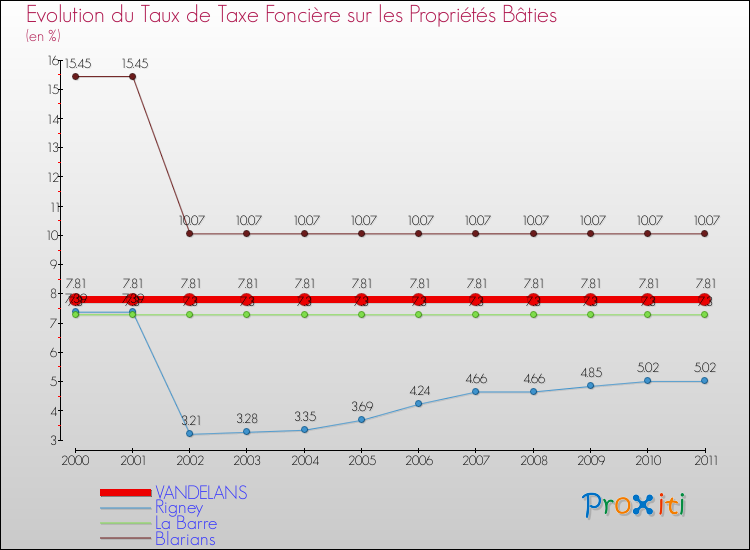 Evolution du taux de la taxe foncière sur le bati pour VANDELANS et les communes proches Comparaison des taux de taxe foncière sur le bati pour VANDELANS et les communes voisines