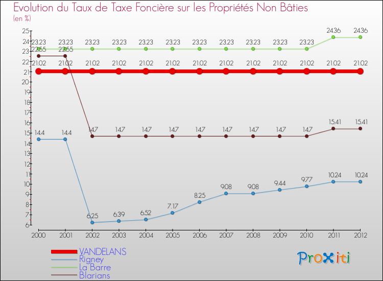Evolution du taux de la taxe foncière sur les immeubles et terrains non batis pour VANDELANS et les communes proches de 2000 à 2012 Comparaison des taux de la taxe foncière sur les immeubles et terrains non batis pour VANDELANS et les communes voisines de 2000 à 2012