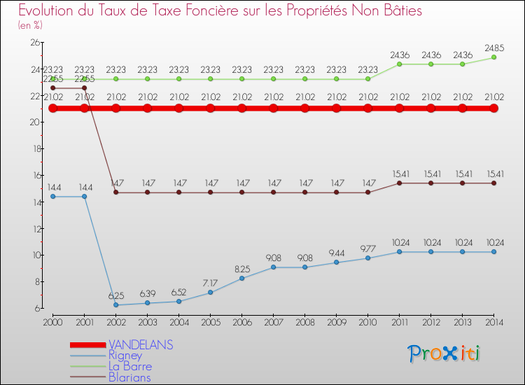 Evolution du taux de la taxe foncière sur les immeubles et terrains non batis pour VANDELANS et les communes proches de 2000 à 2014 Comparaison des taux de la taxe foncière sur les immeubles et terrains non batis pour VANDELANS et les communes voisines de 2000 à 2014