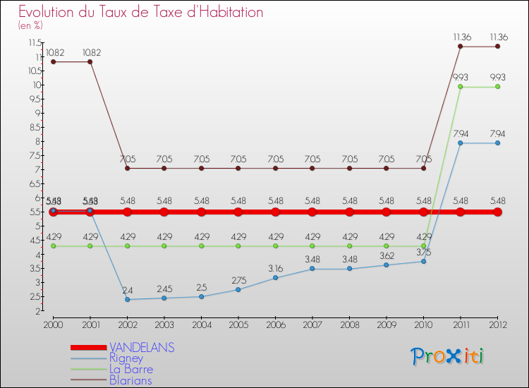 Evolution du taux de la taxe d'habitation pour VANDELANS et les communes proches Comparaison des taux de la taxe d'habitation pour VANDELANS et les communes voisines