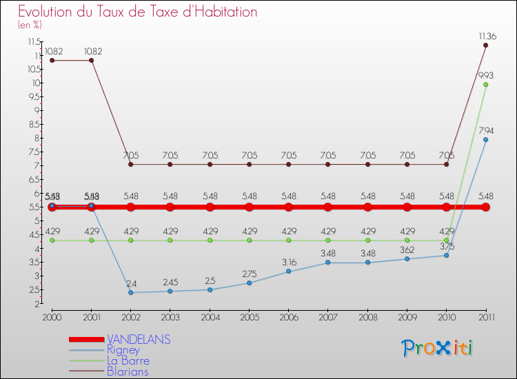 Evolution du taux de la taxe d'habitation pour VANDELANS et les communes proches Comparaison des taux de la taxe d'habitation pour VANDELANS et les communes voisines
