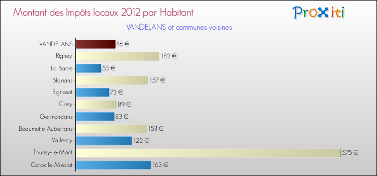 Montant des impôts locaux par Habitant pour VANDELANS et les communes proches Comparaison des impôts locaux par habitant pour VANDELANS et les communes voisines