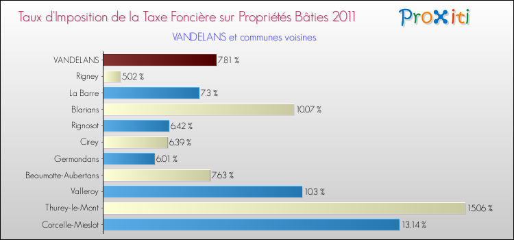 Taux d'imposition de la taxe foncière sur le bati 2011 pour VANDELANS et les communes proches Comparaison des taux d'imposition de la taxe foncière sur le bati 2011 pour VANDELANS et les communes voisines