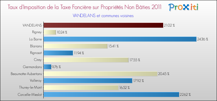 Taux d'imposition de la taxe foncière sur les immeubles et terrains non batis 2011 pour VANDELANS et les communes proches Comparaison des taux d'imposition de la taxe foncière sur les immeubles et terrains non batis 2011 pour VANDELANS et les communes voisines