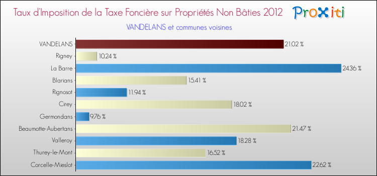 Taux d'imposition de la taxe foncière sur les immeubles et terrains non batis 2012 pour VANDELANS et les communes proches Comparaison des taux d'imposition de la taxe foncière sur les immeubles et terrains non batis 2012 pour VANDELANS et les communes voisines