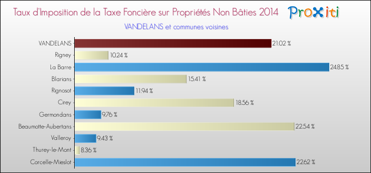 Taux d'imposition de la taxe foncière sur les immeubles et terrains non batis 2014 pour VANDELANS et les communes proches Comparaison des taux d'imposition de la taxe foncière sur les immeubles et terrains non batis 2014 pour VANDELANS et les communes voisines