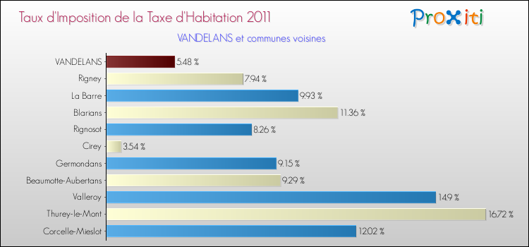 Taux d'imposition de la taxe d'habitation 2011 pour VANDELANS et les communes proches Comparaison des taux d'imposition de la taxe d'habitation 2011 pour VANDELANS et les communes voisines