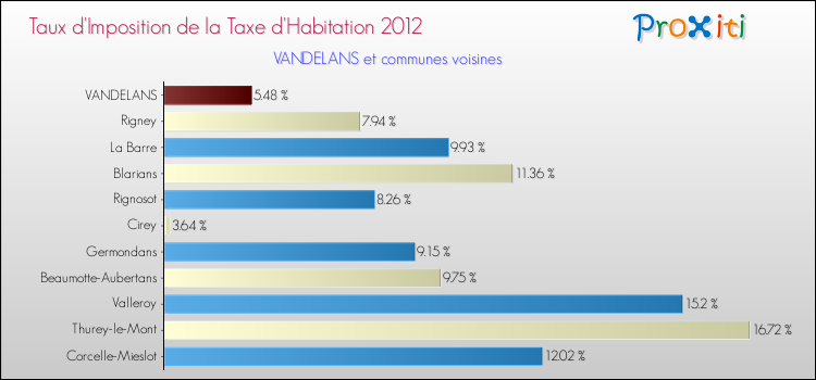 Taux d'imposition de la taxe d'habitation 2012 pour VANDELANS et les communes proches Comparaison des taux d'imposition de la taxe d'habitation 2012 pour VANDELANS et les communes voisines