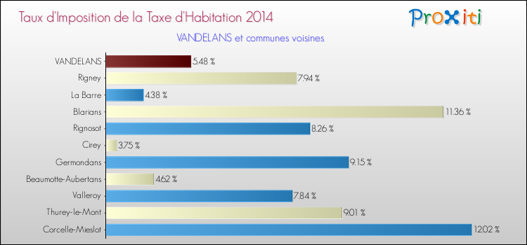 Taux d'imposition de la taxe d'habitation 2014 pour VANDELANS et les communes proches Comparaison des taux d'imposition de la taxe d'habitation 2014 pour VANDELANS et les communes voisines