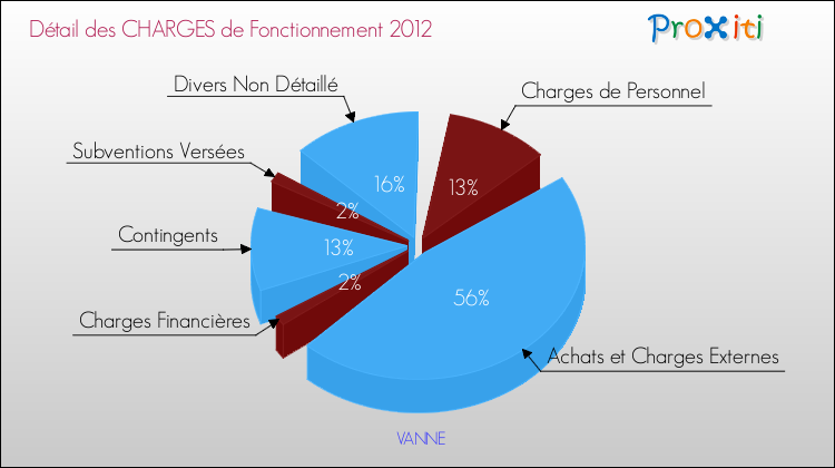 Décomposition des Charges de Fonctionnement 2012 de la commune de VANNE Charges de Fonctionnement 2012 pour la commune de VANNE