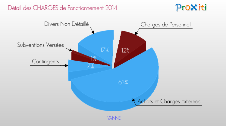 Décomposition des Charges de Fonctionnement 2014 de la commune de VANNE Charges de Fonctionnement 2014 pour la commune de VANNE