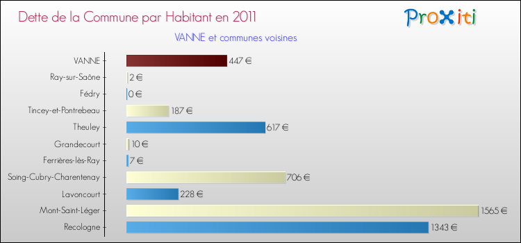 Dette par habitant de la commune en 2011 pour VANNE et les communes proches Comparaison de la dette par habitant de la commune en 2011 pour VANNE et les communes voisines