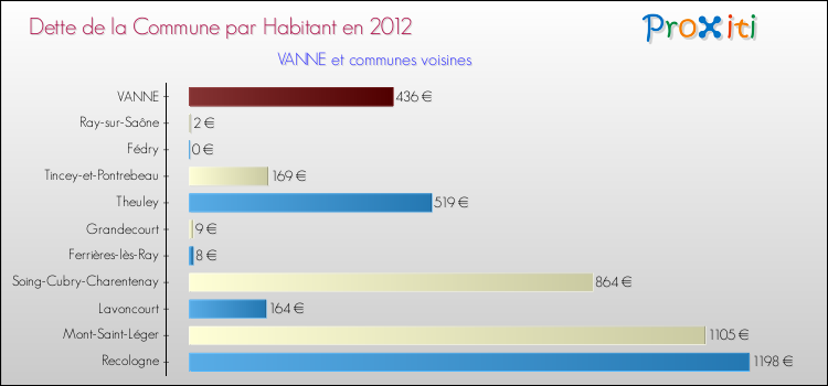 Dette par habitant de la commune en 2012 pour VANNE et les communes proches Comparaison de la dette par habitant de la commune en 2012 pour VANNE et les communes voisines