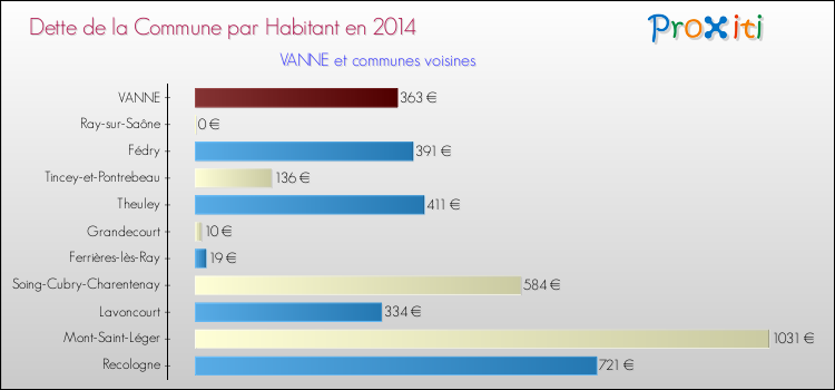 Dette par habitant de la commune en 2014 pour VANNE et les communes proches Comparaison de la dette par habitant de la commune en 2014 pour VANNE et les communes voisines