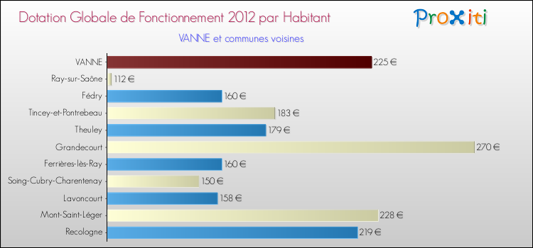 Montant des dotations globales de fonctionnement DGF par Habitant pour VANNE et les communes proches Comparaison des des dotations globales de fonctionnement DGF par habitant pour VANNE et les communes voisines