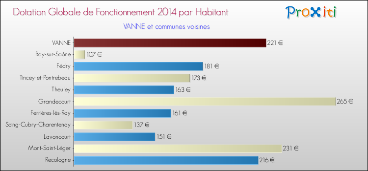 Montant des dotations globales de fonctionnement DGF par Habitant pour VANNE et les communes proches en 2014. Comparaison des des dotations globales de fonctionnement DGF par habitant pour VANNE et les communes voisines en 2014.