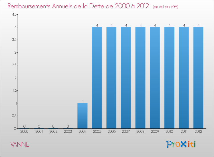 Evolution de l'annuité de la dette pour la commune de VANNE de 2000 à 2012 Annuités de la dette pour VANNE de 2000 à 2012