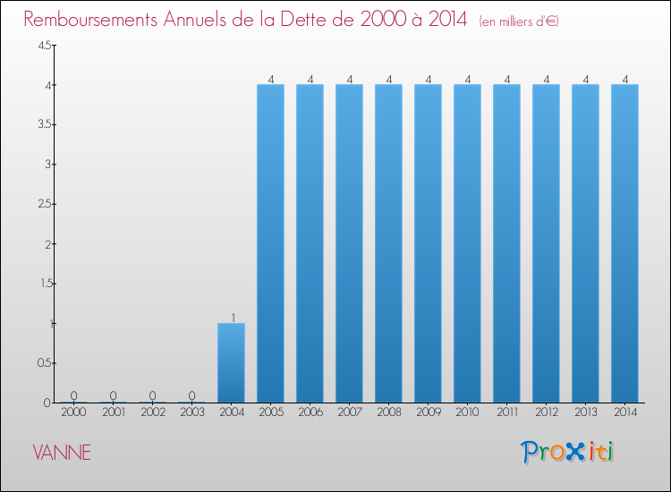Evolution de l'annuité de la dette pour la commune de VANNE de 2000 à 2014 Annuités de la dette pour VANNE de 2000 à 2014