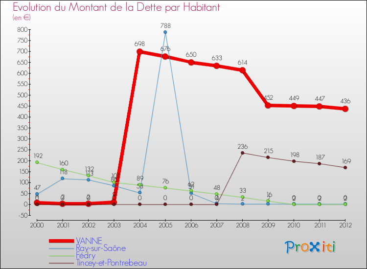 Evolution de la dette par habitant pour la commune de VANNE et les communes proches de 2000 à 2012 Comparaison de la dette par habitant pour VANNE et les communes voisines de 2000 à 2012