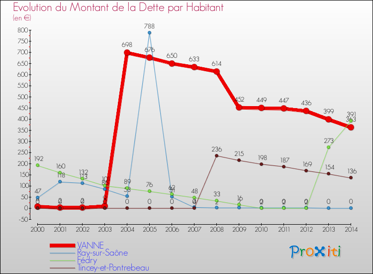 Evolution de la dette par habitant pour la commune de VANNE et les communes proches de 2000 à 2014 Comparaison de la dette par habitant pour VANNE et les communes voisines de 2000 à 2014