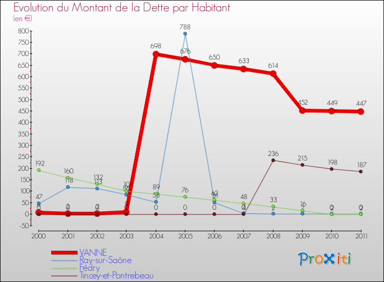 Evolution de la dette par habitant pour la commune de VANNE et les communes proches Comparaison de la dette par habitant pour VANNE et les communes voisines