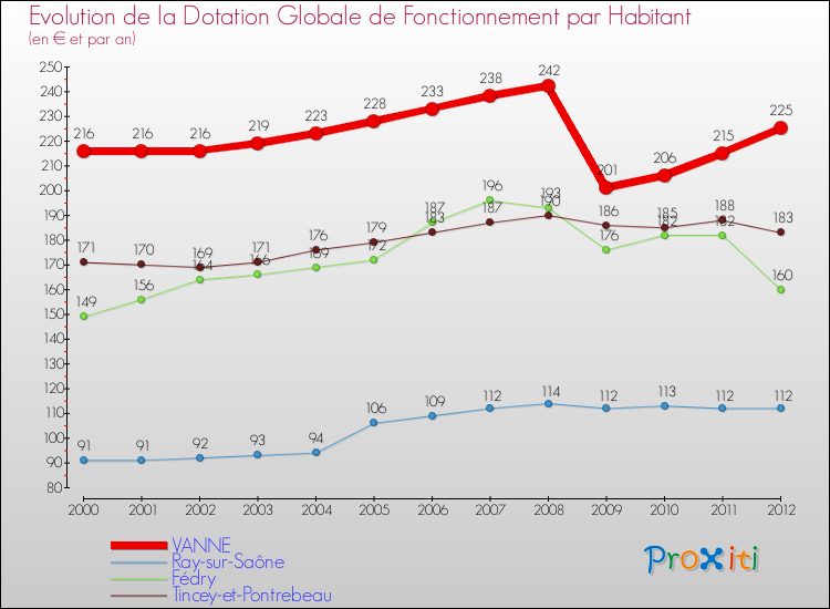 Evolution et montant de la dotation globale de fonctionnement par Habitant pour VANNE et les communes proches Comparaison des dotations globales de fonctionnement par habitant pour VANNE et les communes voisines
