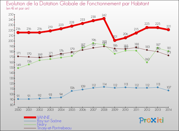 Evolution et montant de la dotation globale de fonctionnement par Habitant pour VANNE et les communes proches de 2000 à 2014. Comparaison des dotations globales de fonctionnement par habitant pour VANNE et les communes voisines de 2000 à 2014.