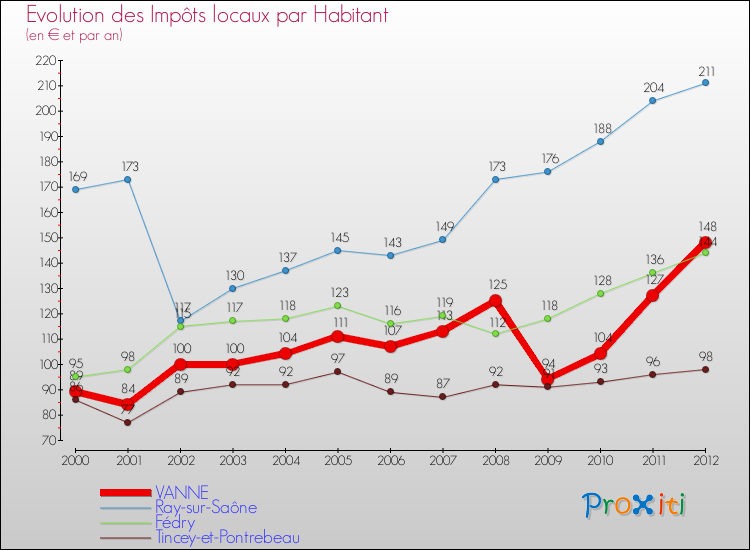 Evolution et montant des impôts locaux par Habitant pour VANNE et les communes proches Comparaison des impôts locaux par habitant pour VANNE et les communes voisines