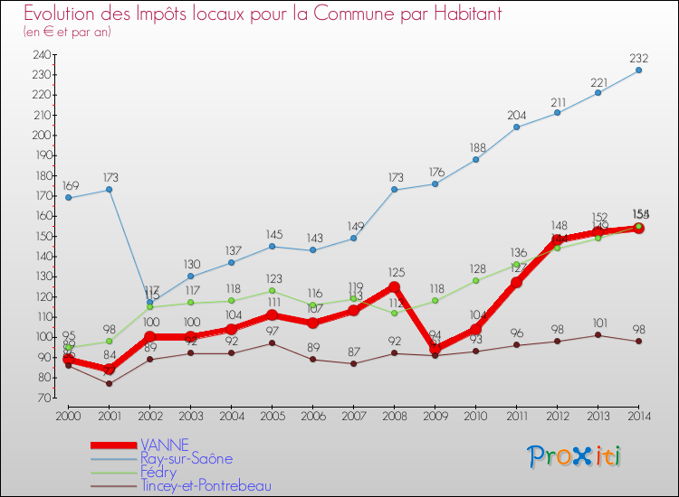 Evolution et montant des impôts locaux par Habitant pour VANNE et les communes proches de 2000 à 2014 Comparaison des impôts locaux par habitant pour VANNE et les communes voisines de 2000 à 2014