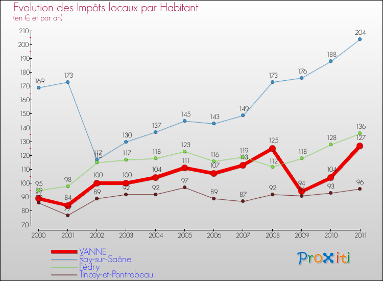 Evolution et montant des impôts locaux par Habitant pour VANNE et les communes proches Comparaison des impôts locaux par habitant pour VANNE et les communes voisines