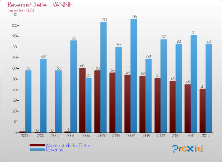 Evolution comparée de la dette et des revenus pour la commune de VANNE de 2000 à 2012 Comparaison de la dette et des revenus pour VANNE de 2000 à 2012