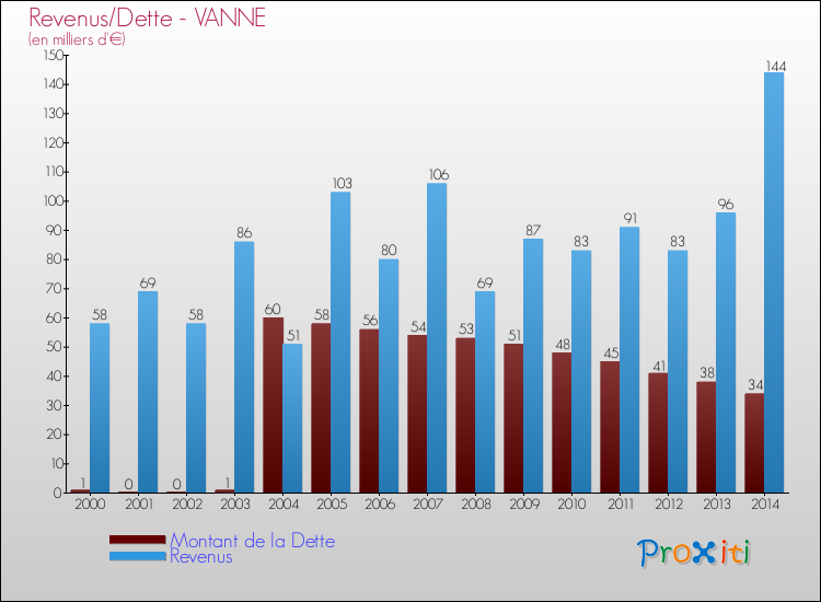 Evolution comparée de la dette et des revenus pour la commune de VANNE de 2000 à 2014 Comparaison de la dette et des revenus pour VANNE de 2000 à 2014