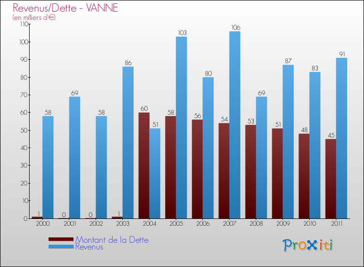 Evolution comparée de la dette et des revenus pour la commune de VANNE de 2000 à 2011 Comparaison de la dette et des revenus pour VANNE de 2000 à 2011