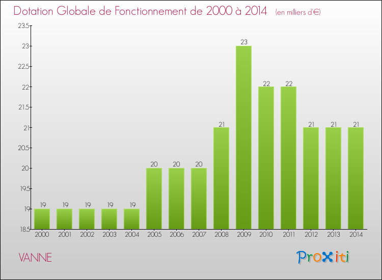 Evolution du montant de la Dotation Globale de Fonctionnement pour la commune de VANNE de 2000 à 2014 Evolution du montant de la Dotation Globale de Fonctionnement pour VANNE de 2000 à 2014