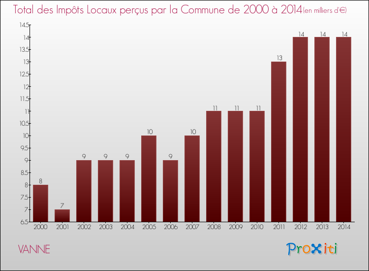 Evolution des Impôts Locaux pour la commune de VANNE de 2000 à 2014 Evolution des Impôts Locaux pour VANNE de 2000 à 2014