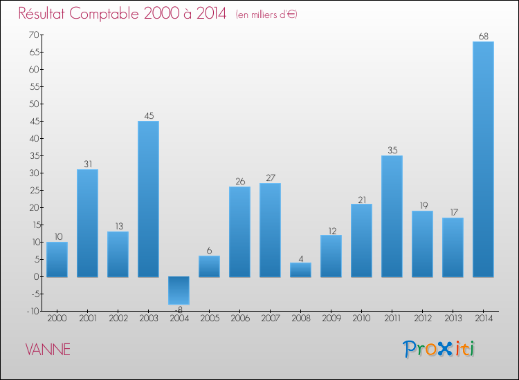 Evolution du résultat comptable pour la commune de VANNE de 2000 à 2014 Evolution du résultat comptable pour VANNE de 2000 à 2014