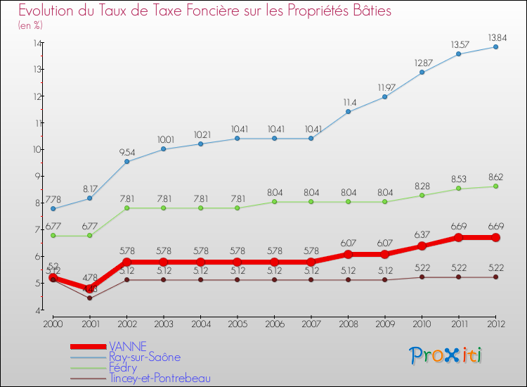 Evolution du taux de la taxe foncière sur le bati pour VANNE et les communes proches de 2000 à 2012 Comparaison des taux de taxe foncière sur le bati pour VANNE et les communes voisines de 2000 à 2012