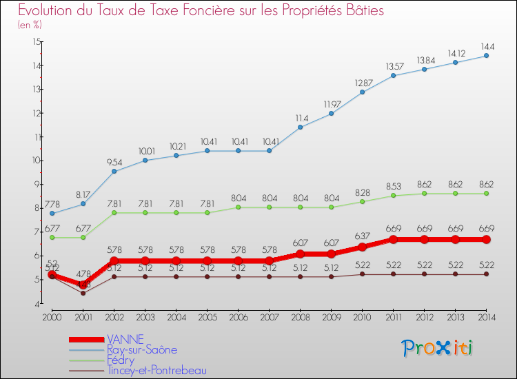 Evolution du taux de la taxe foncière sur le bati pour VANNE et les communes proches de 2000 à 2014 Comparaison des taux de taxe foncière sur le bati pour VANNE et les communes voisines de 2000 à 2014