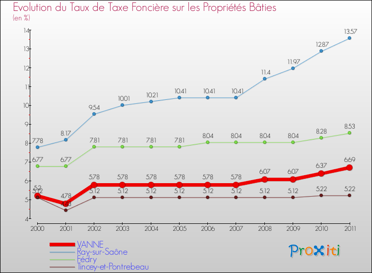 Evolution du taux de la taxe foncière sur le bati pour VANNE et les communes proches Comparaison des taux de taxe foncière sur le bati pour VANNE et les communes voisines