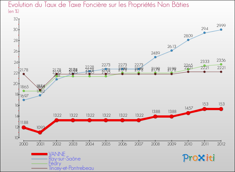 Evolution du taux de la taxe foncière sur les immeubles et terrains non batis pour VANNE et les communes proches de 2000 à 2012 Comparaison des taux de la taxe foncière sur les immeubles et terrains non batis pour VANNE et les communes voisines de 2000 à 2012