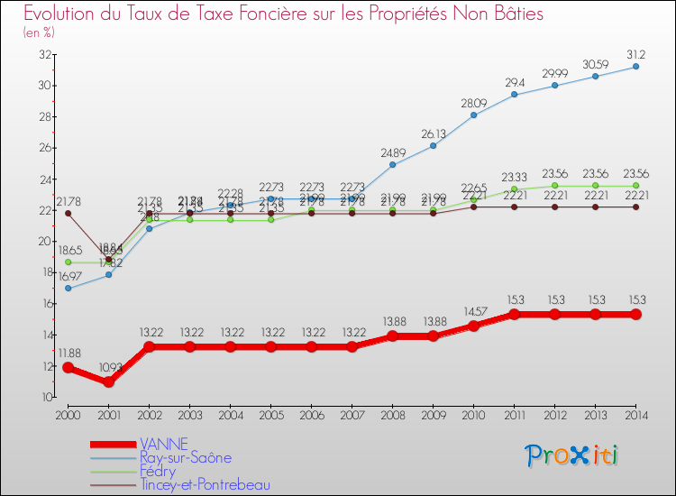Evolution du taux de la taxe foncière sur les immeubles et terrains non batis pour VANNE et les communes proches de 2000 à 2014 Comparaison des taux de la taxe foncière sur les immeubles et terrains non batis pour VANNE et les communes voisines de 2000 à 2014