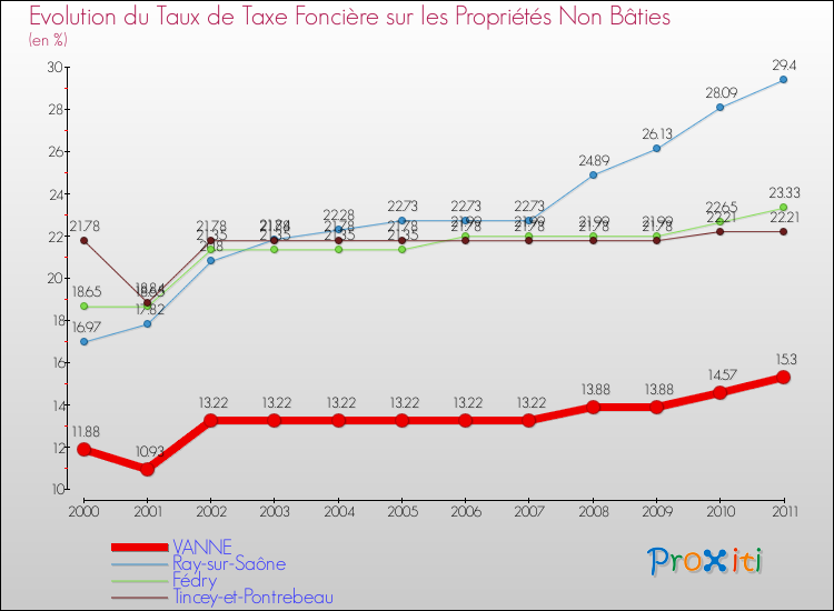 Evolution du taux de la taxe foncière sur les immeubles et terrains non batis pour VANNE et les communes proches Comparaison des taux de la taxe foncière sur les immeubles et terrains non batis pour VANNE et les communes voisines