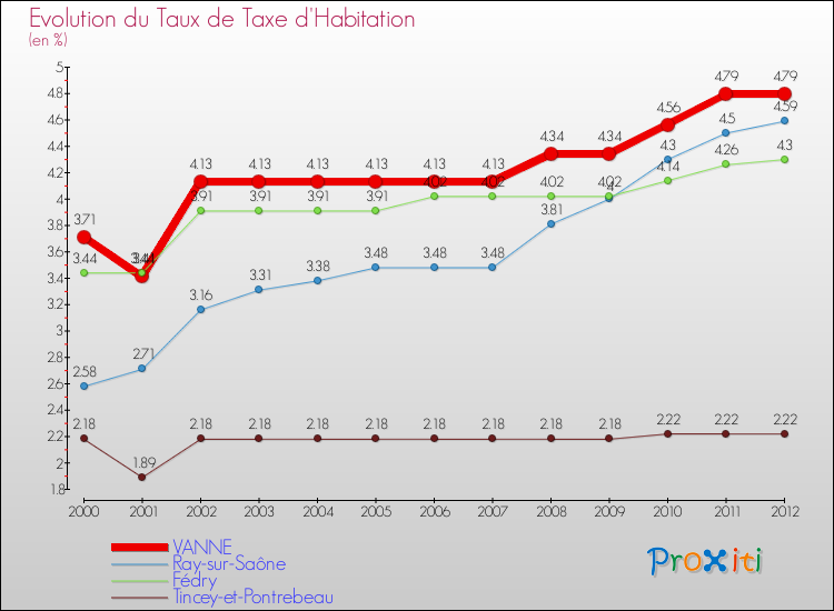 Evolution du taux de la taxe d'habitation pour VANNE et les communes proches Comparaison des taux de la taxe d'habitation pour VANNE et les communes voisines
