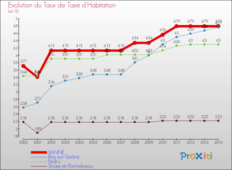 Evolution du taux de la taxe d'habitation pour VANNE et les communes proches de 2000 à 2014 Comparaison des taux de la taxe d'habitation pour VANNE et les communes voisines de 2000 à 2014
