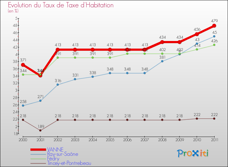 Evolution du taux de la taxe d'habitation pour VANNE et les communes proches Comparaison des taux de la taxe d'habitation pour VANNE et les communes voisines