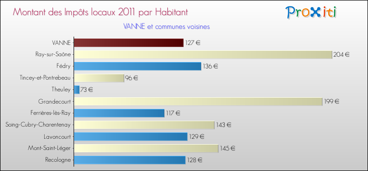 Montant des impôts locaux par Habitant pour VANNE et les communes proches Comparaison des impôts locaux par habitant pour VANNE et les communes voisines