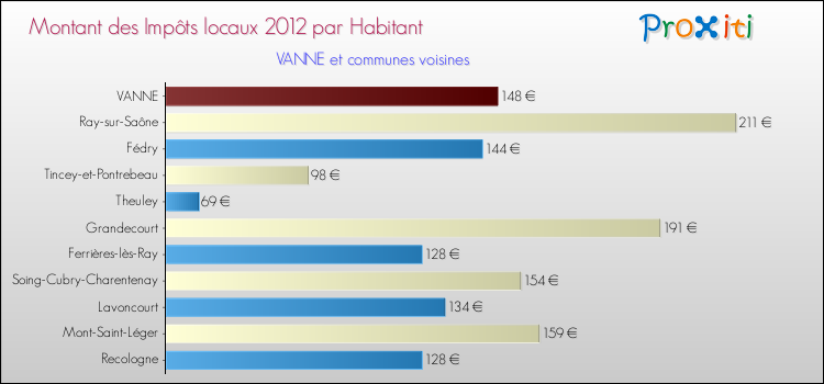 Montant des impôts locaux par Habitant pour VANNE et les communes proches Comparaison des impôts locaux par habitant pour VANNE et les communes voisines